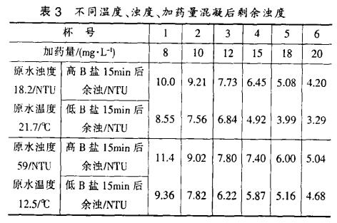 表3 不同溫度、濁度、加藥量混凝后剩余濁度