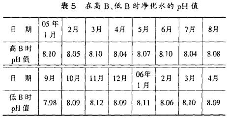 表5 在高、低時(shí)凈化水的PH值