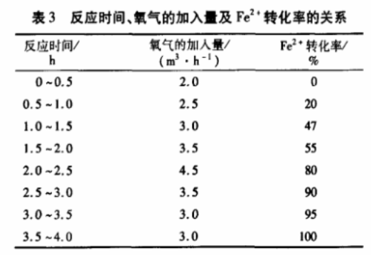 表3 反應(yīng)時間、氧氣的加入量與Fe2+轉(zhuǎn)化率的關(guān)系